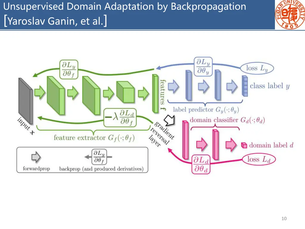 unsupervised domain adaptation by backpropagation
