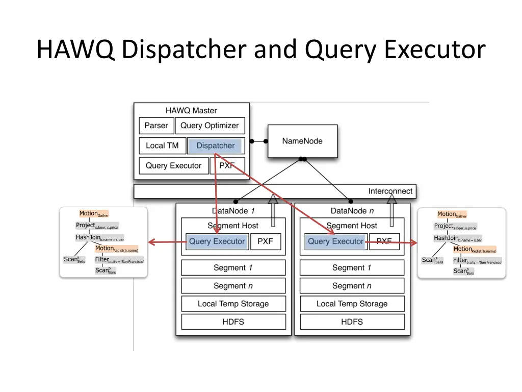 hawq dispatcher and query executor