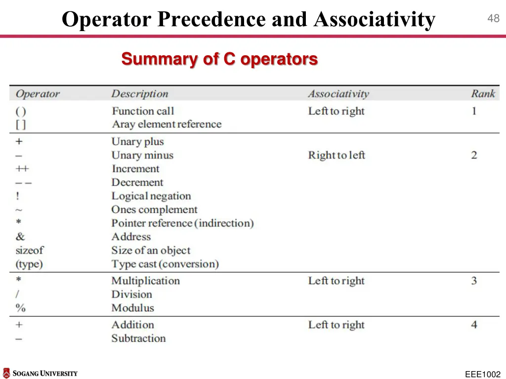 operator precedence and associativity 1