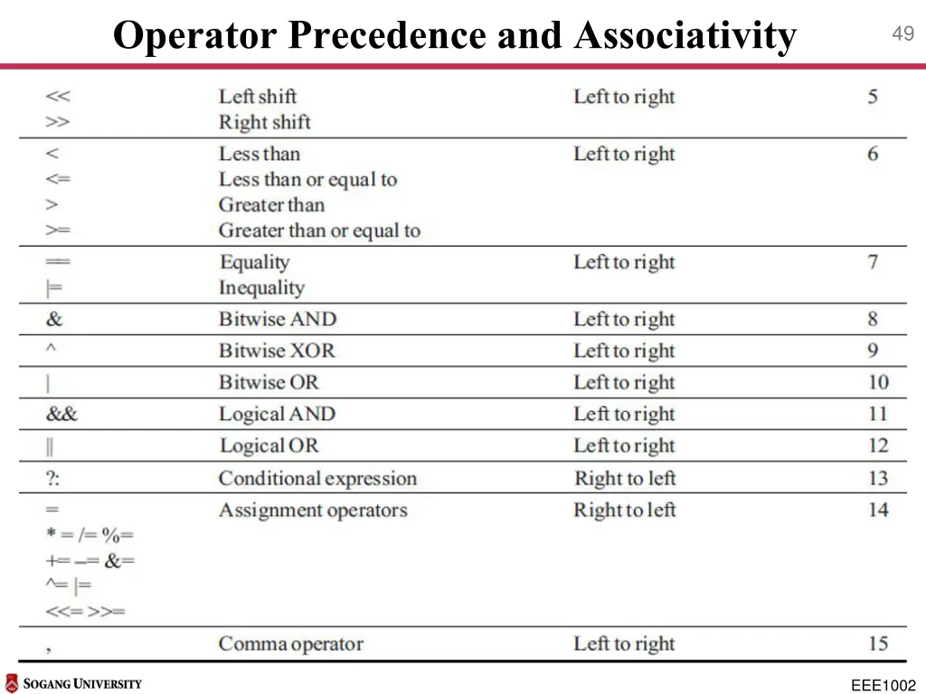 operator precedence and associativity 2