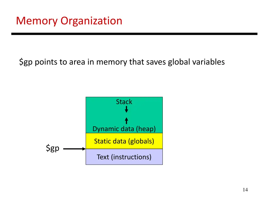 memory organization