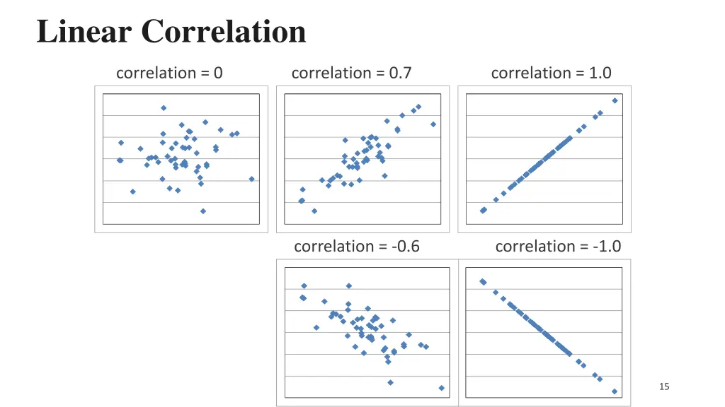 linear correlation