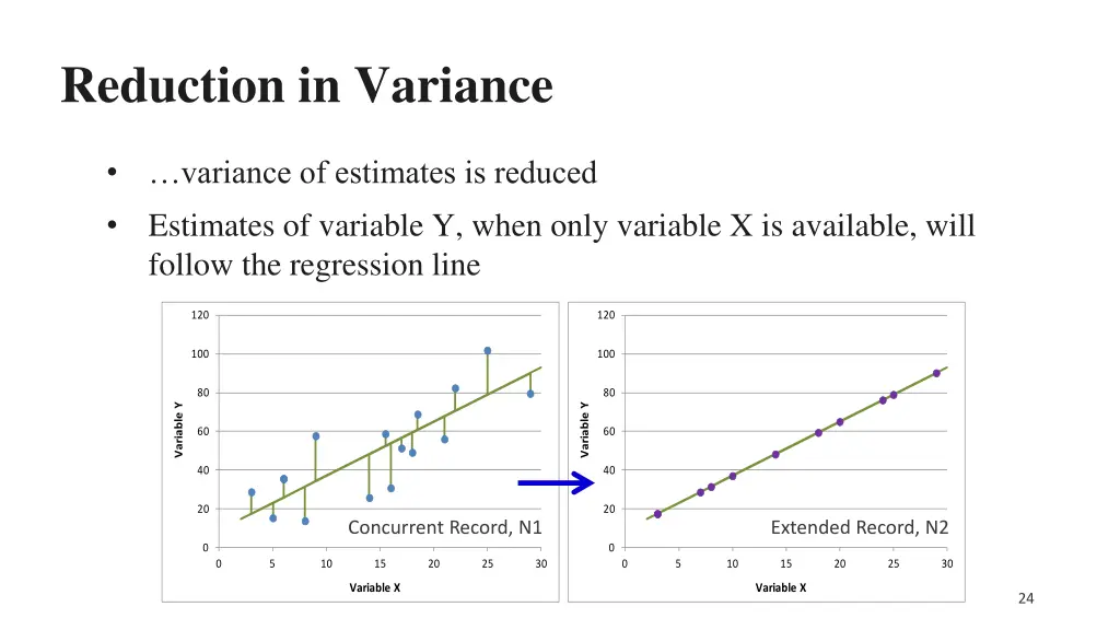 reduction in variance