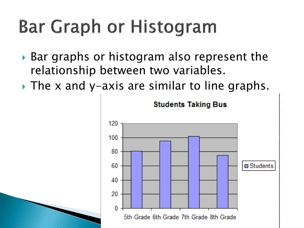 bar graphs or histogram also represent