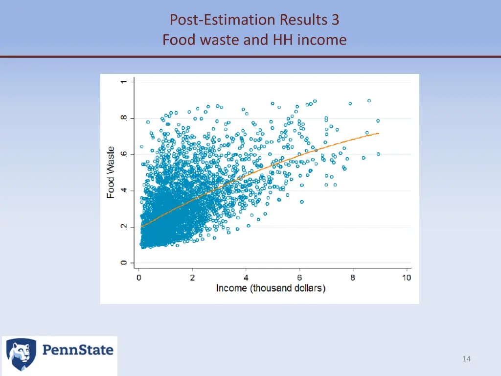 post estimation results 3 food waste and hh income