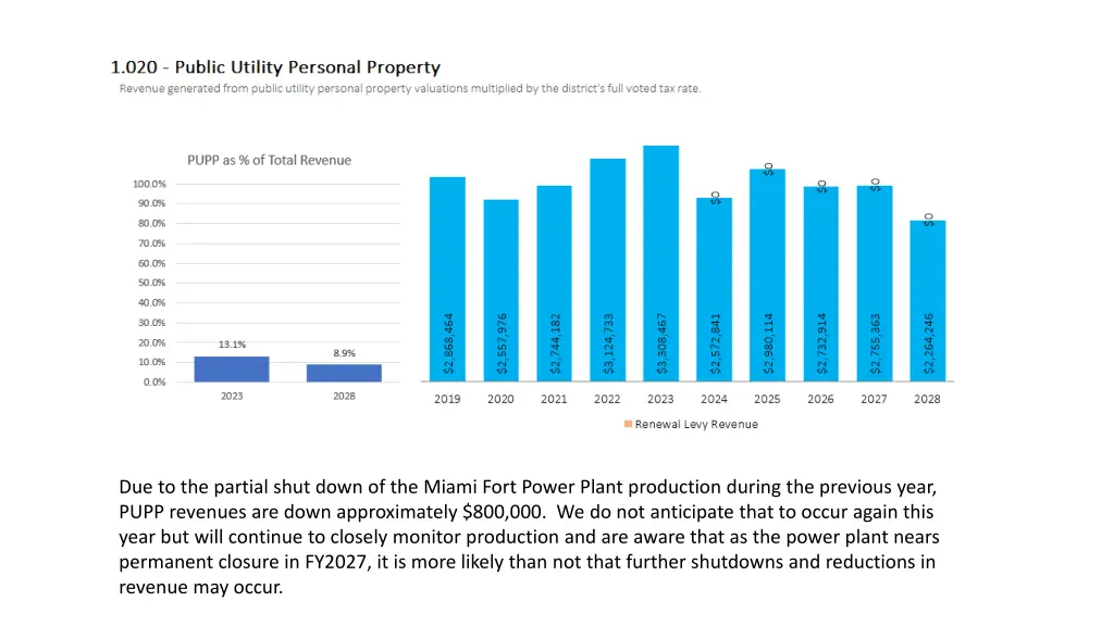 due to the partial shut down of the miami fort