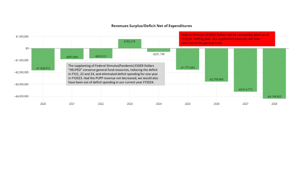 federal stimulus esser dollars will be completely