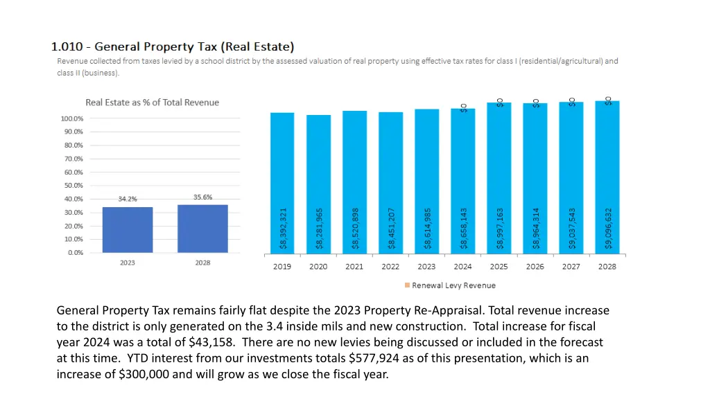 general property tax remains fairly flat despite
