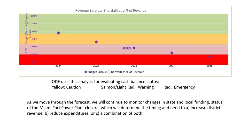 ode uses this analysis for evaluating cash