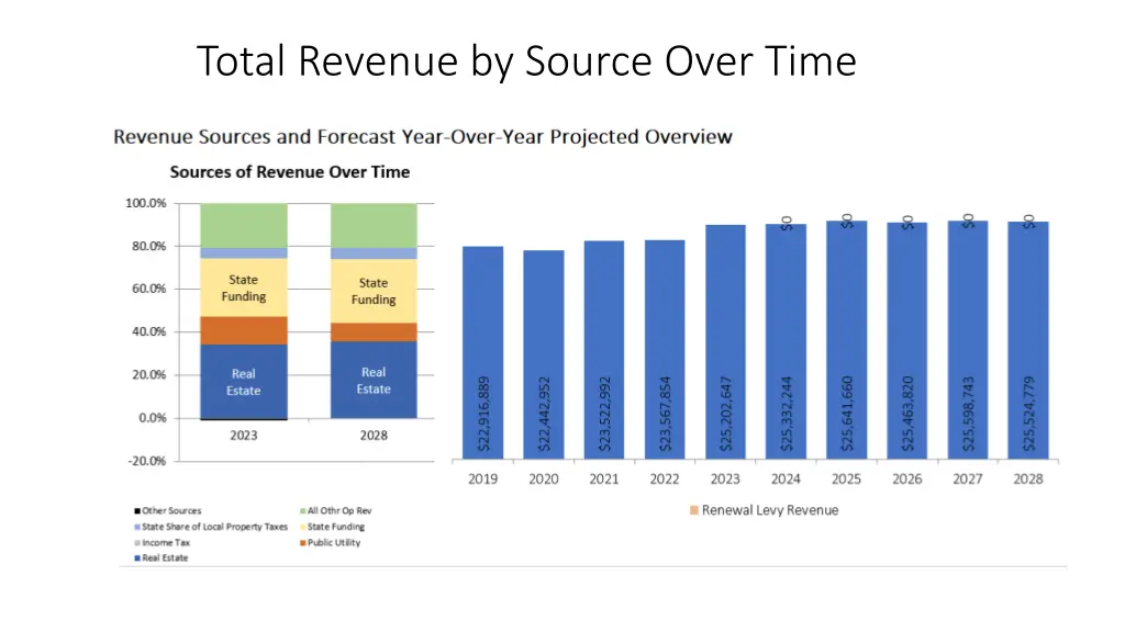 total revenue by source over time