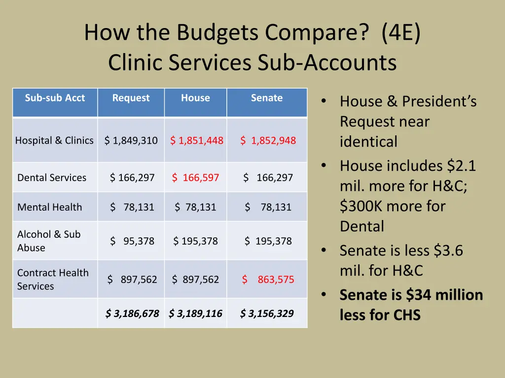 how the budgets compare 4e clinic services