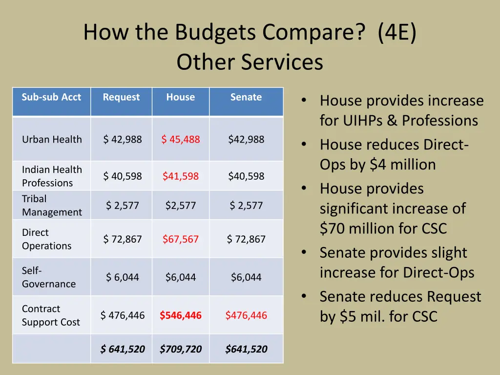 how the budgets compare 4e other services