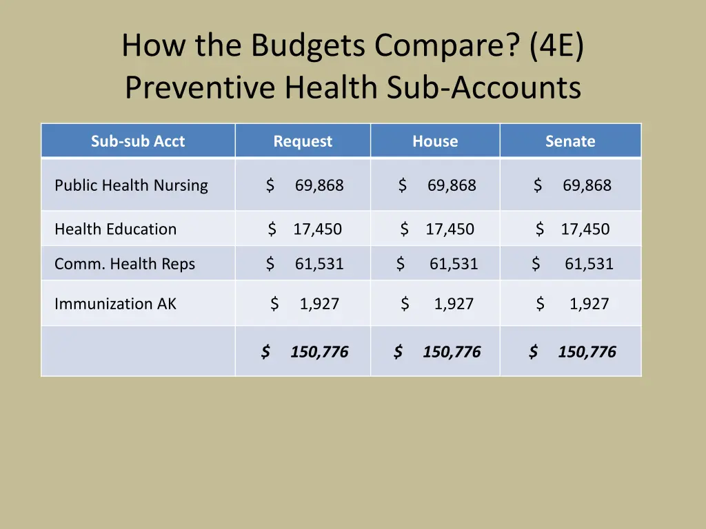 how the budgets compare 4e preventive health