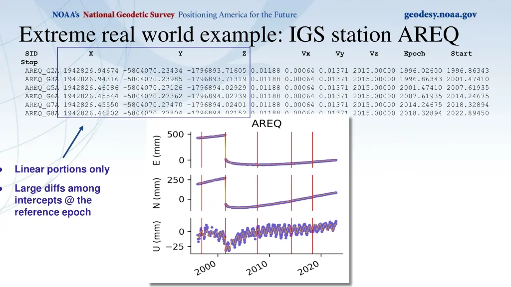 extreme real world example igs station areq 1