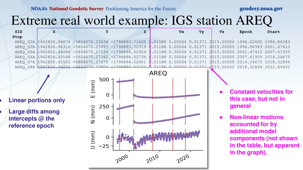 extreme real world example igs station areq 2