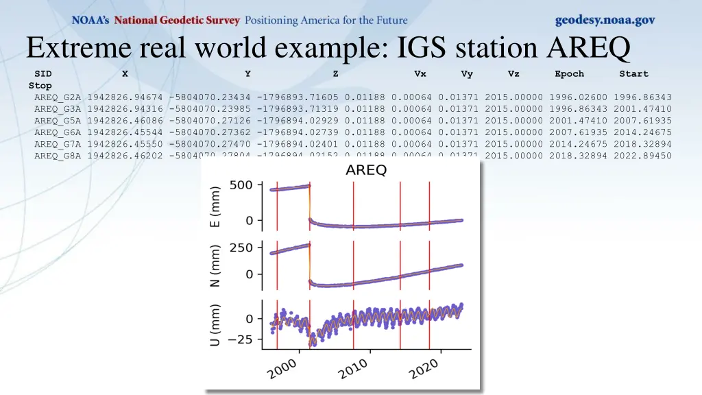 extreme real world example igs station areq