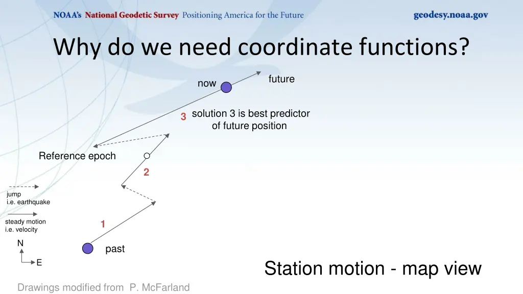 why do we need coordinate functions 1