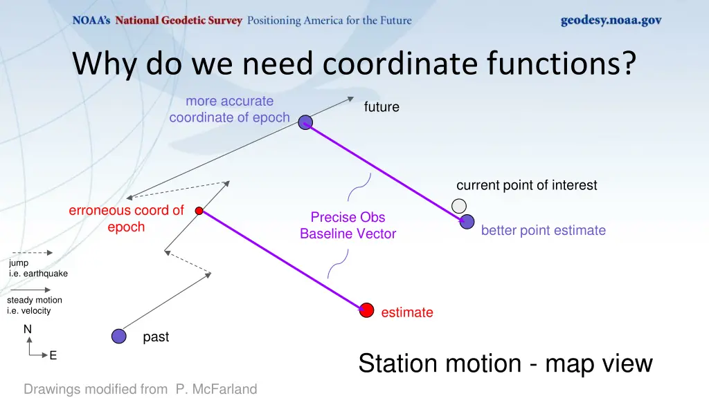 why do we need coordinate functions 4