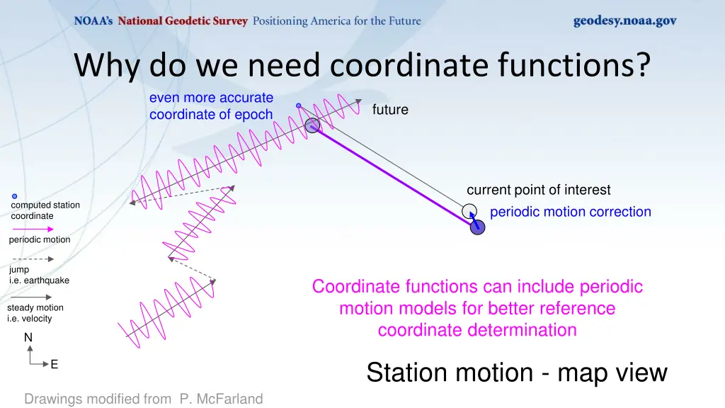 why do we need coordinate functions even more