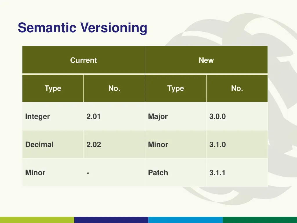 semantic versioning