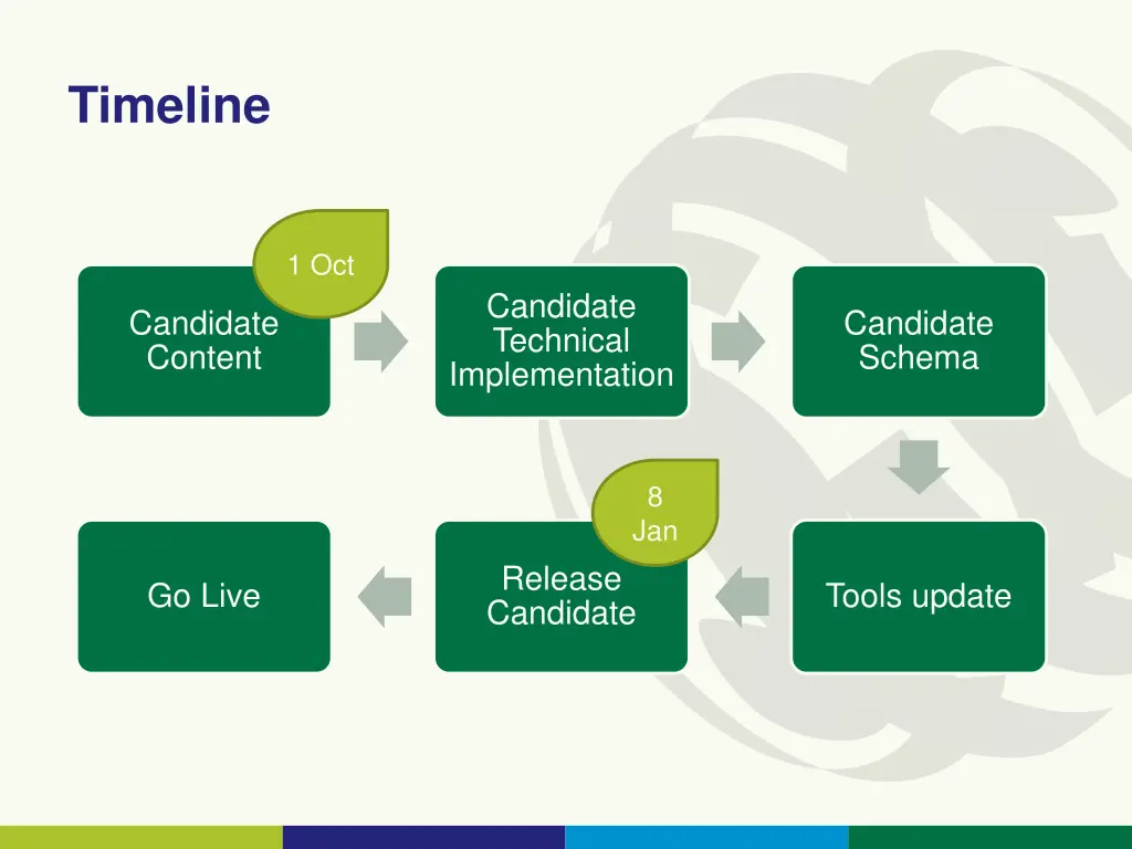 timeline