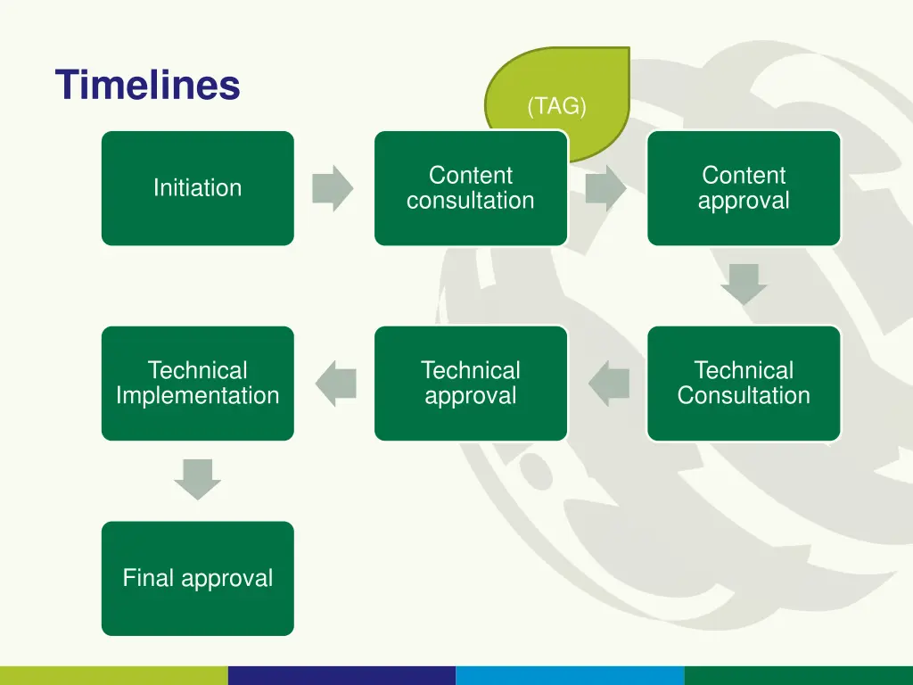 timelines