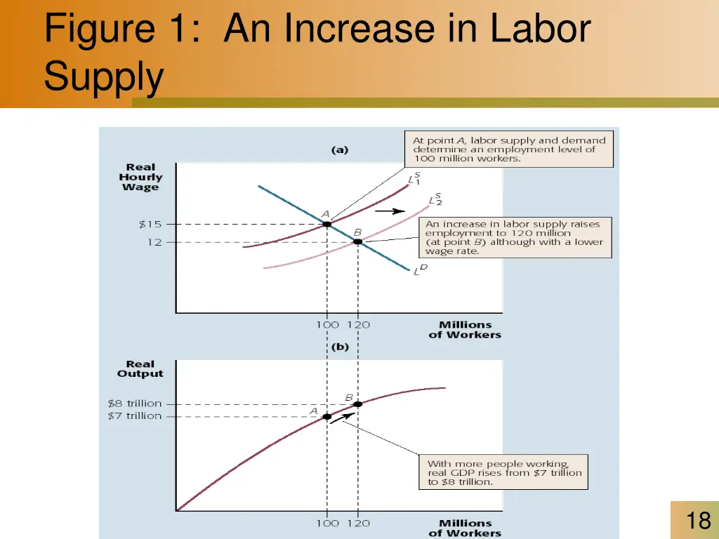 figure 1 an increase in labor supply