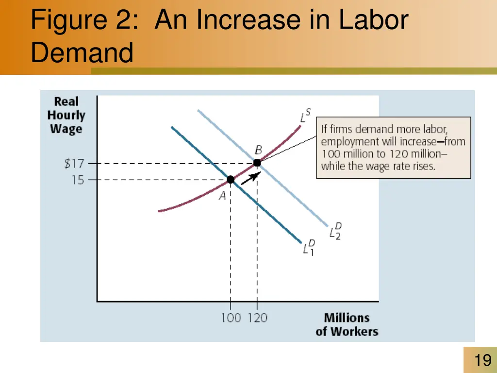 figure 2 an increase in labor demand