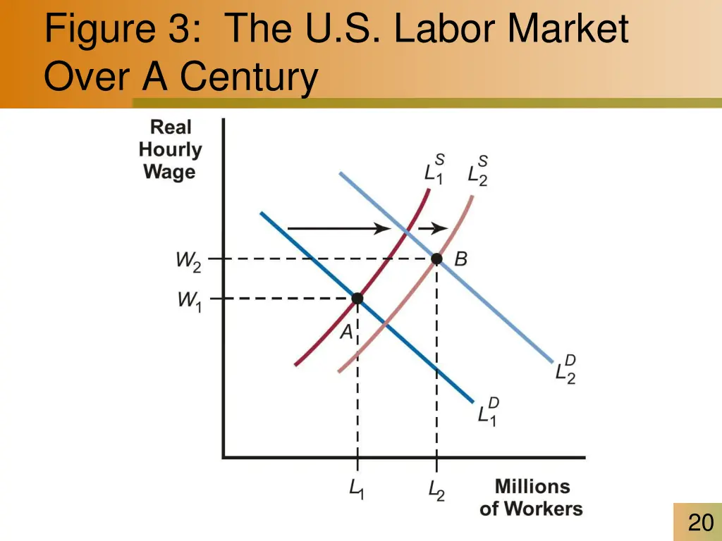 figure 3 the u s labor market over a century