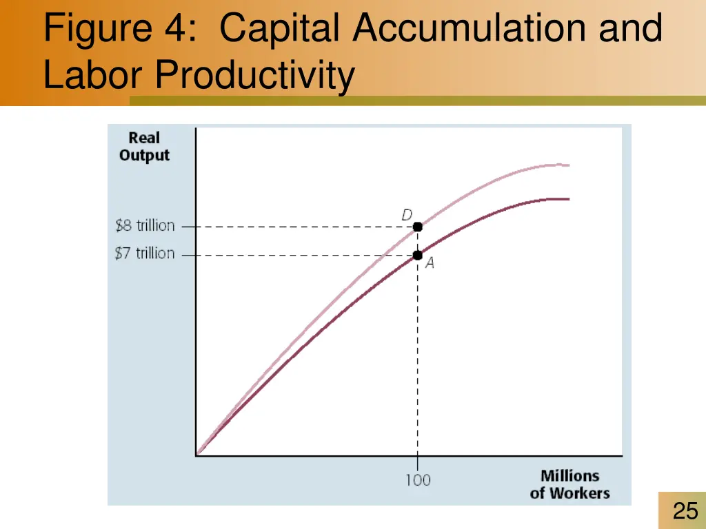 figure 4 capital accumulation and labor