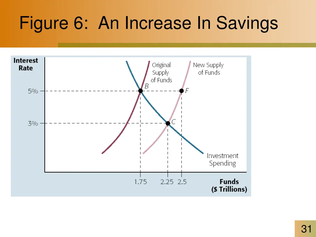 figure 6 an increase in savings