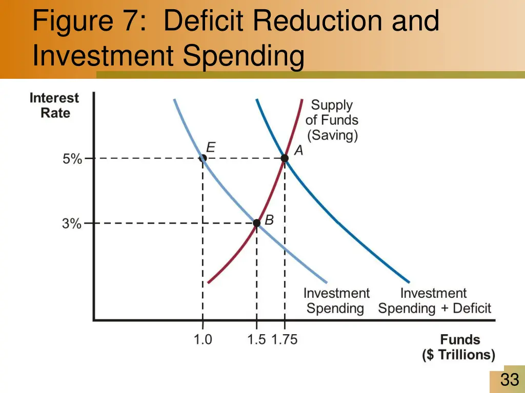 figure 7 deficit reduction and investment spending