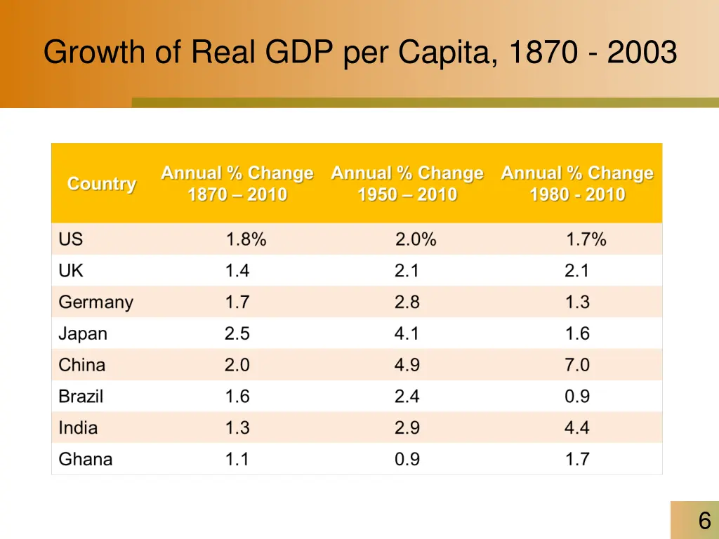 growth of real gdp per capita 1870 2003