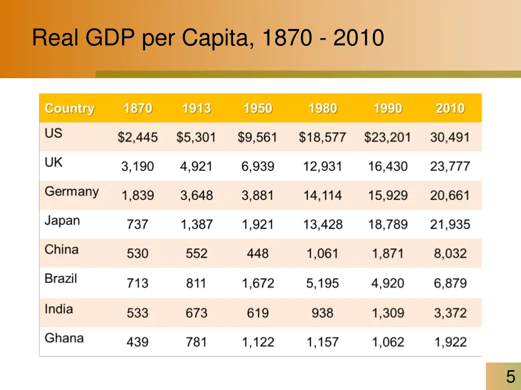 real gdp per capita 1870 2010