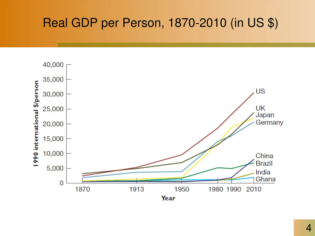 real gdp per person 1870 2010 in us