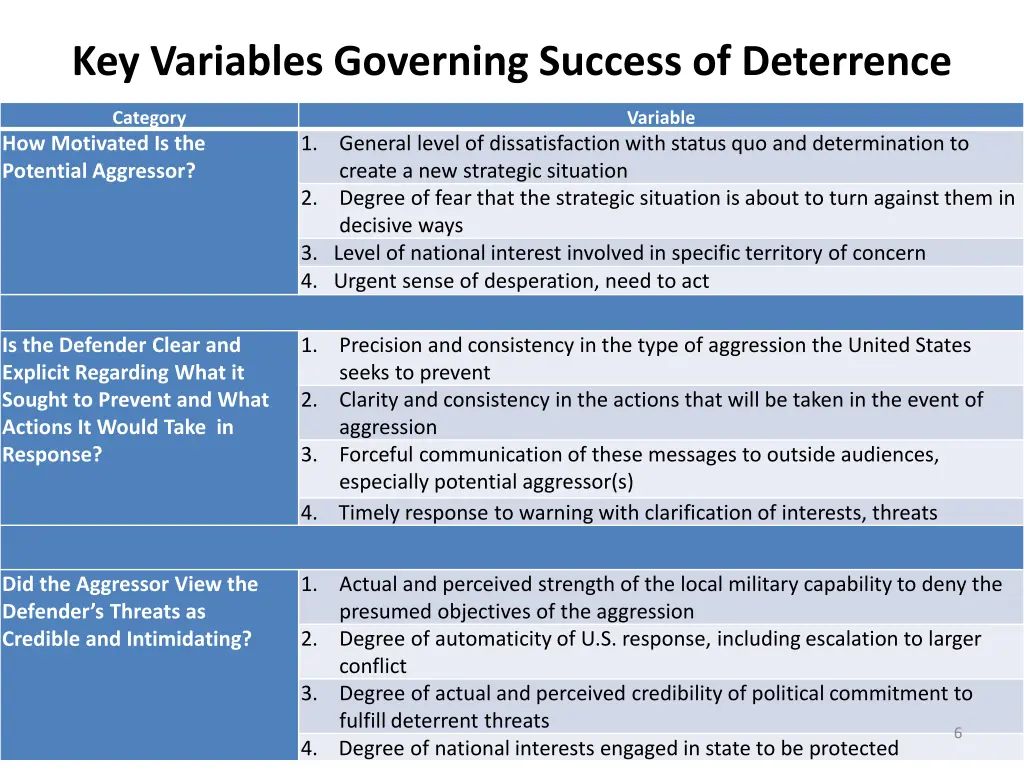 key variables governing success of deterrence