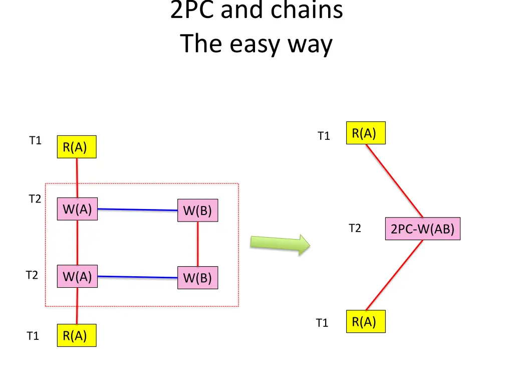 2pc and chains the easy way