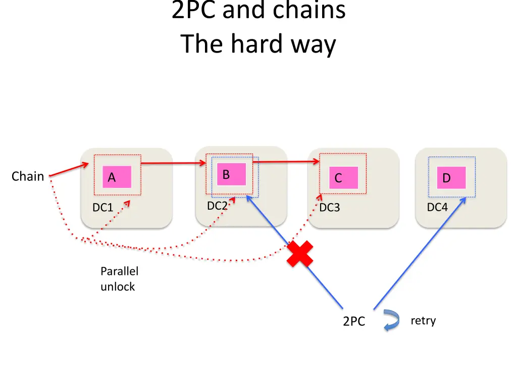 2pc and chains the hard way 1