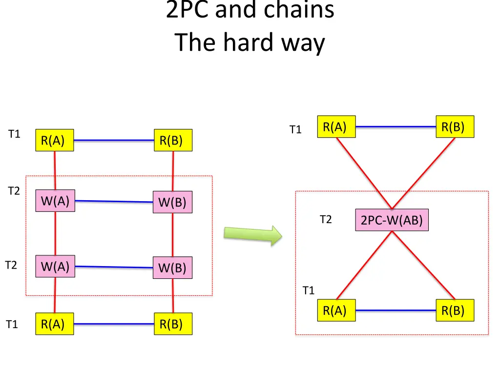 2pc and chains the hard way