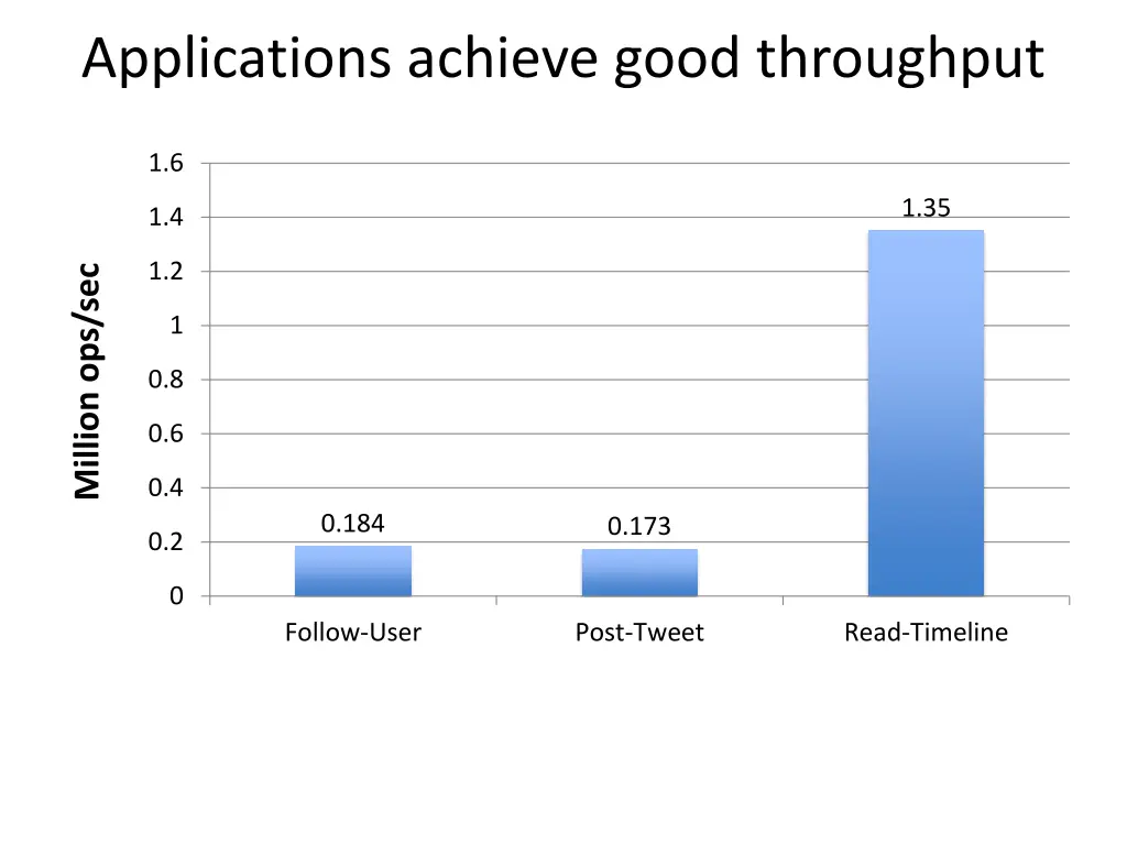 applications achieve good throughput