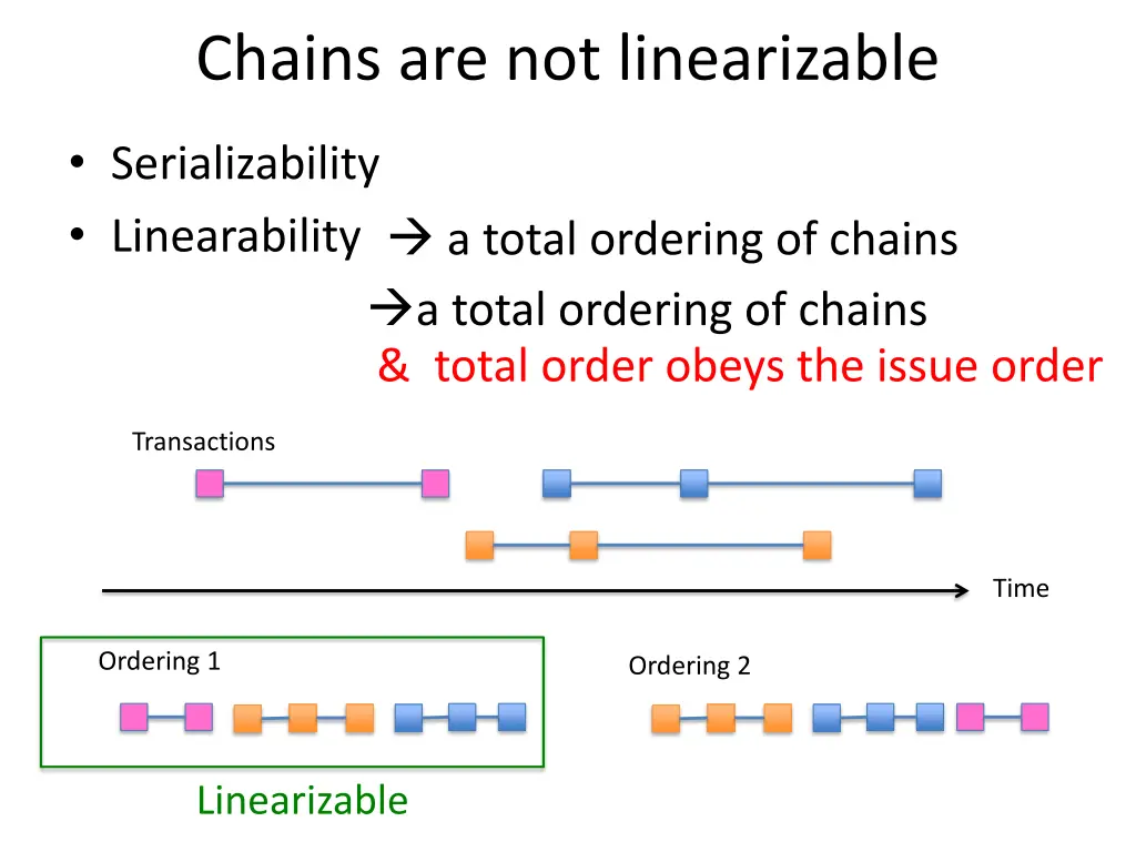 chains are not linearizable