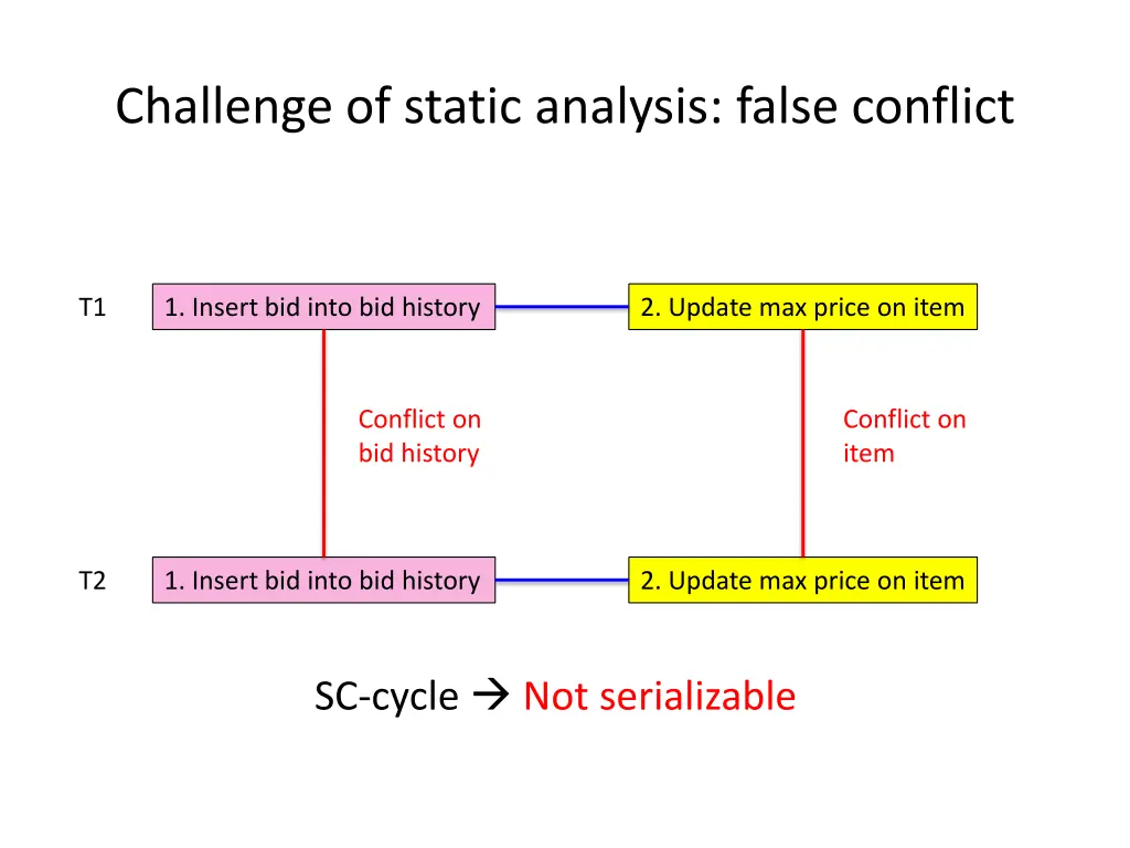challenge of static analysis false conflict