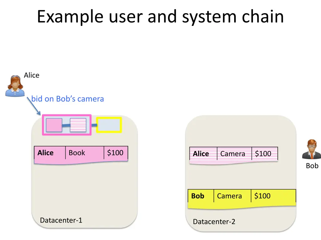 example user and system chain