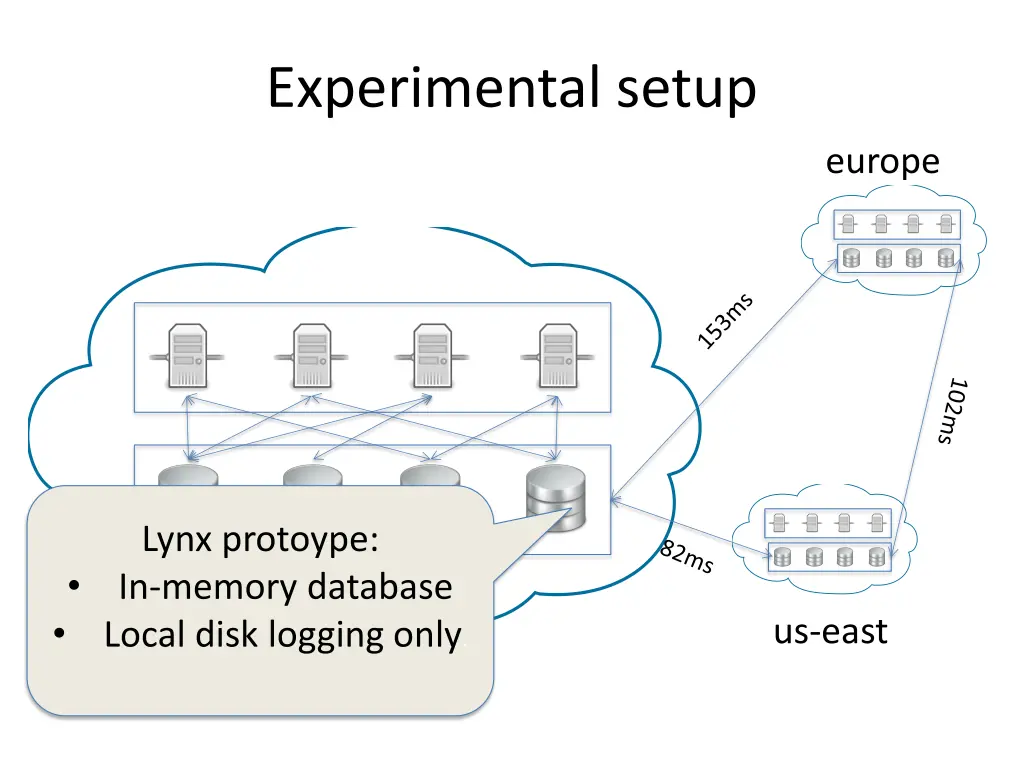 experimental setup
