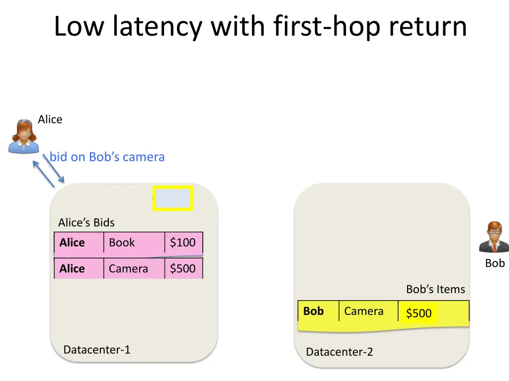 low latency with first hop return