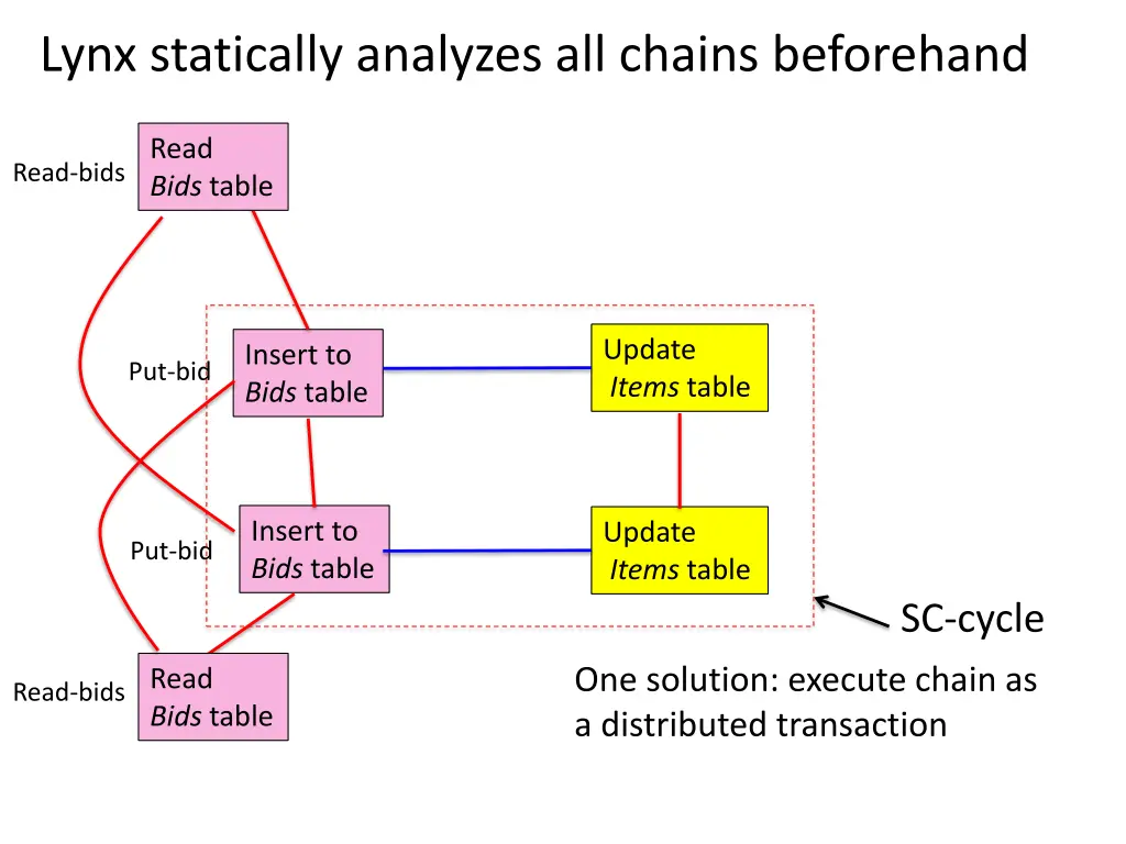 lynx statically analyzes all chains beforehand