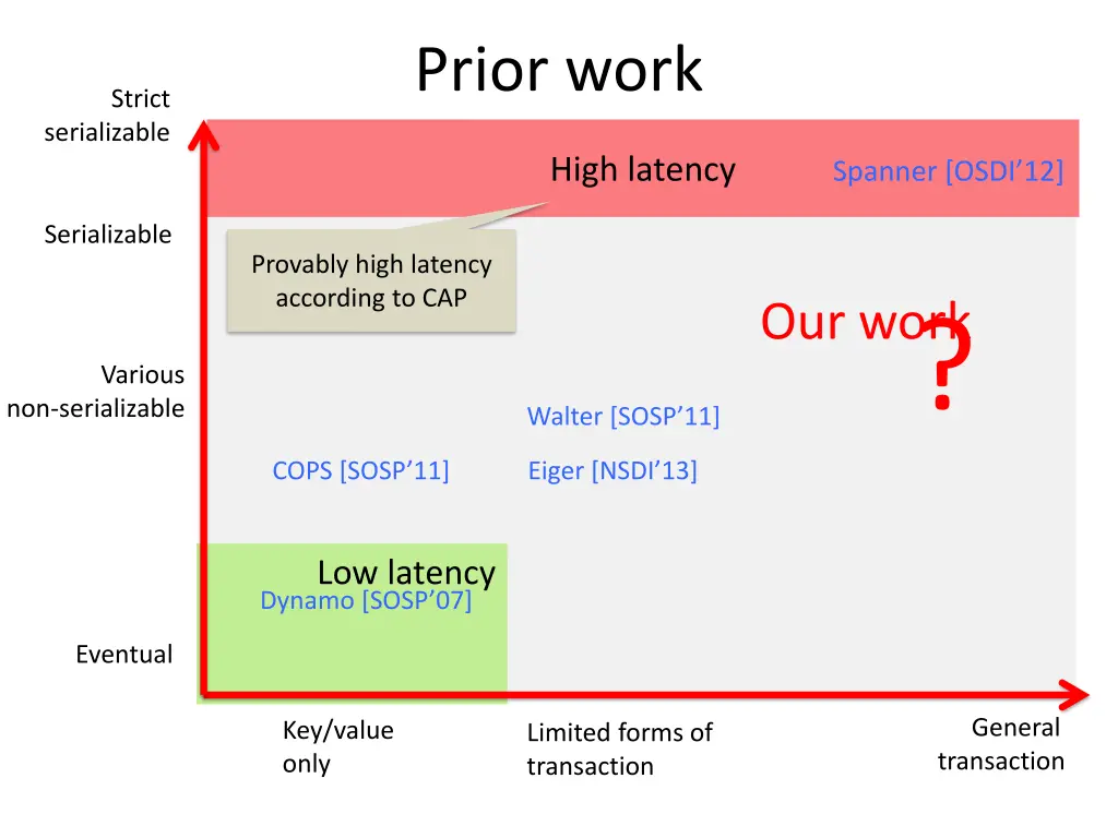 prior work