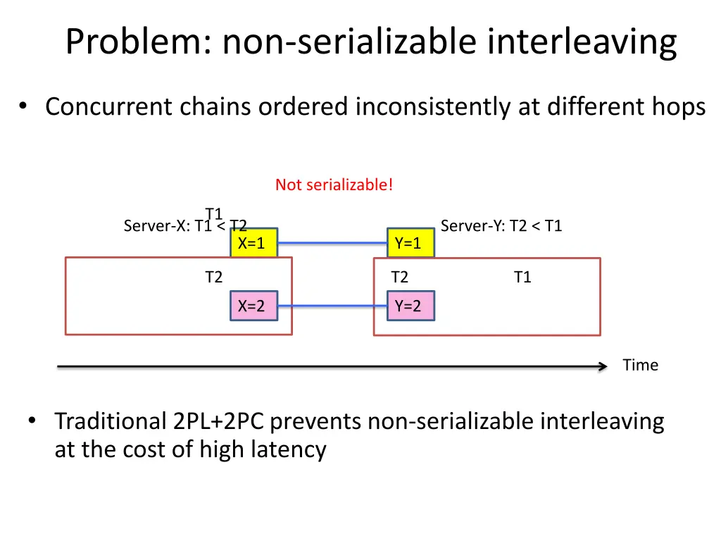 problem non serializable interleaving