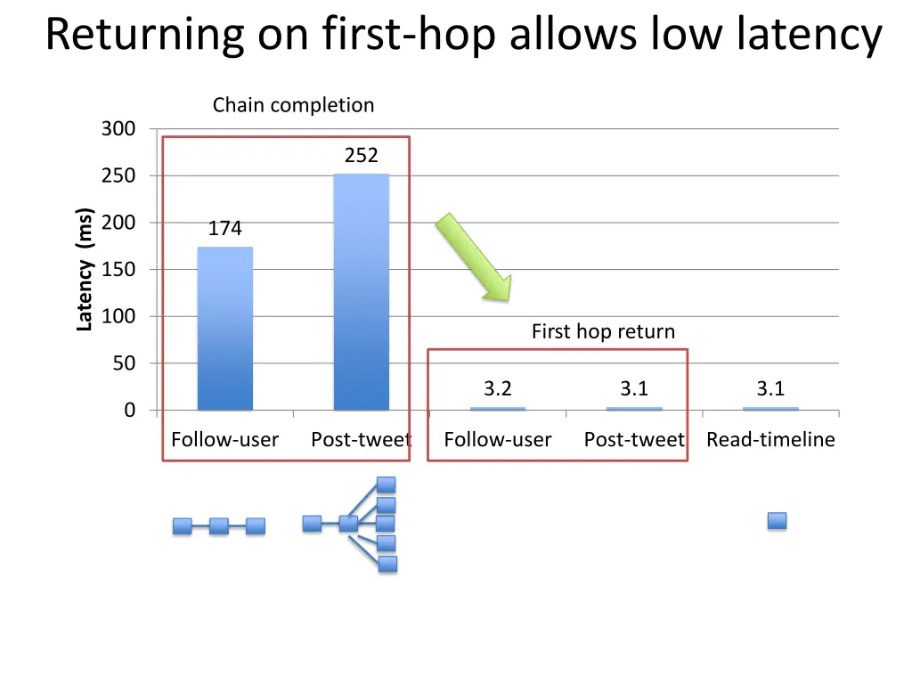 returning on first hop allows low latency