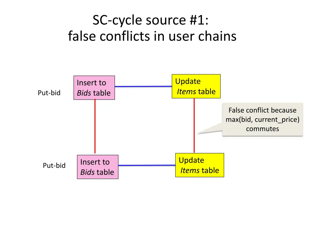 sc cycle source 1 false conflicts in user chains